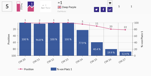 Screenshot 2024-09-14 at 20-52-47 Album Charts CW 34-2024 - charts.de